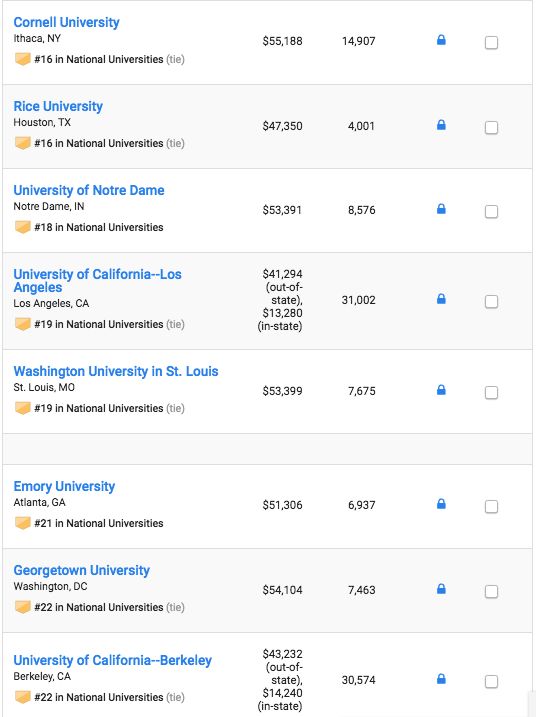 US News2019全美大学前120名完整榜单！加州的大学厉害了！